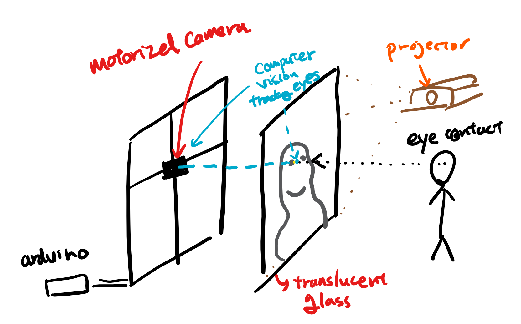 Simple Stupid Gaze Correction in a Video Call.