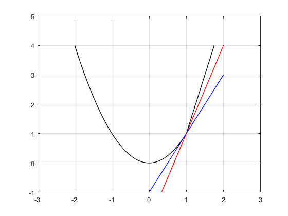 Visualizing the gradient descent method