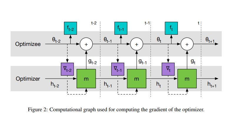 Learning to learn by gradient descent by gradient descent ...